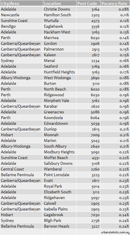 Smallest #VacancyRate for locations in our biggest cities/areas as at the beginning of Oct20.

In total, 176 Aus locations have a vacancy rate of less than 0.35%.

#vacancyrate #propertyresearch #propertyanalyst #property #propertyprices #propertymarket #ausproperty #realestate