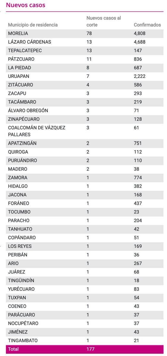 erichcerpa's tweet photo. 177 casos nuevos registra #Michoacán de #SARSCoV2 con esto la entidad acumula 23,183 casos.
📌 Casos nuevos
#Morela 78 ➡️ 4,808.
#LC 13 al igual que Tepalcatepec ➡️ 4,688 / 147 respectivamente.
En #Michoacán 1,849 decesos acumulados por la enfermedad de #Covid19 https://t.co/cnQJhLs8Wq