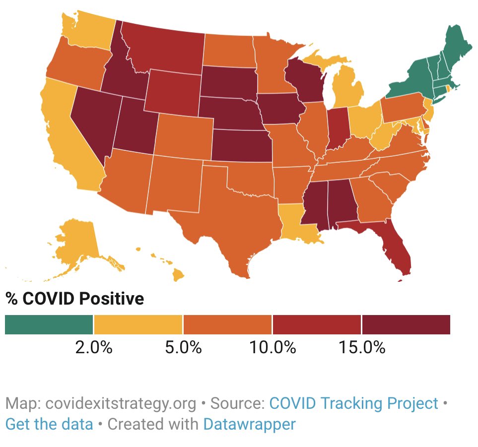 4) And the test positivity is still too damn high! Anything over 5% is high. 10% is very high. And 15% is a wildfire. Wisconsin is often over 20%.  #COVID19 All figures from.  http://covidexitstrategy.org 