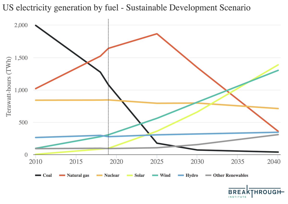 We see this in energy models that try to determine optimal decarbonization pathway. For example, the  @IEA's 2020 WEO Sustainable Development Scenario prioritizes closing down coal, with gas falling later on: 6/13