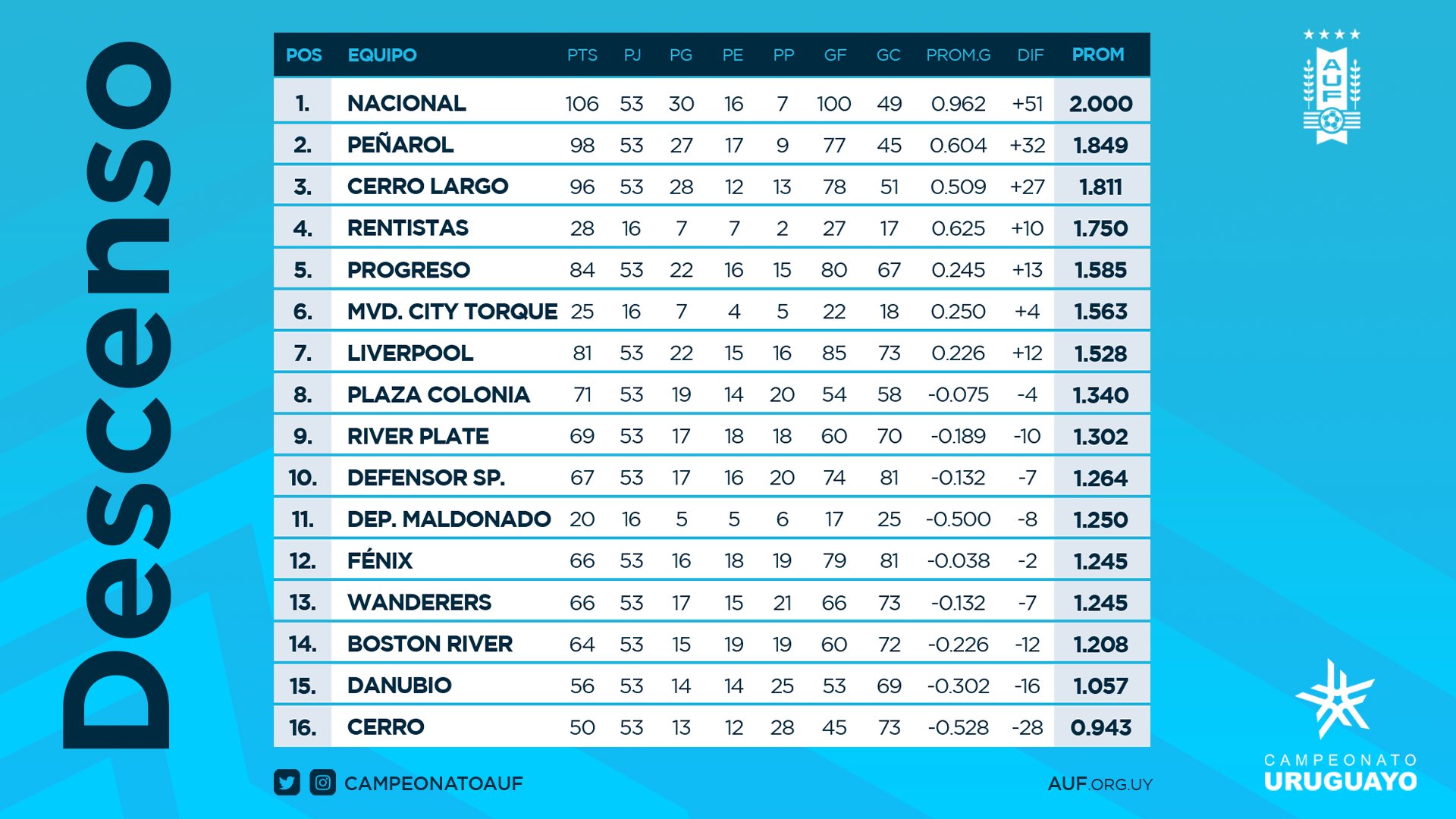 Nacional ganó la Tabla Anual del Campeonato Uruguayo 2020 - RBC 1210 AM