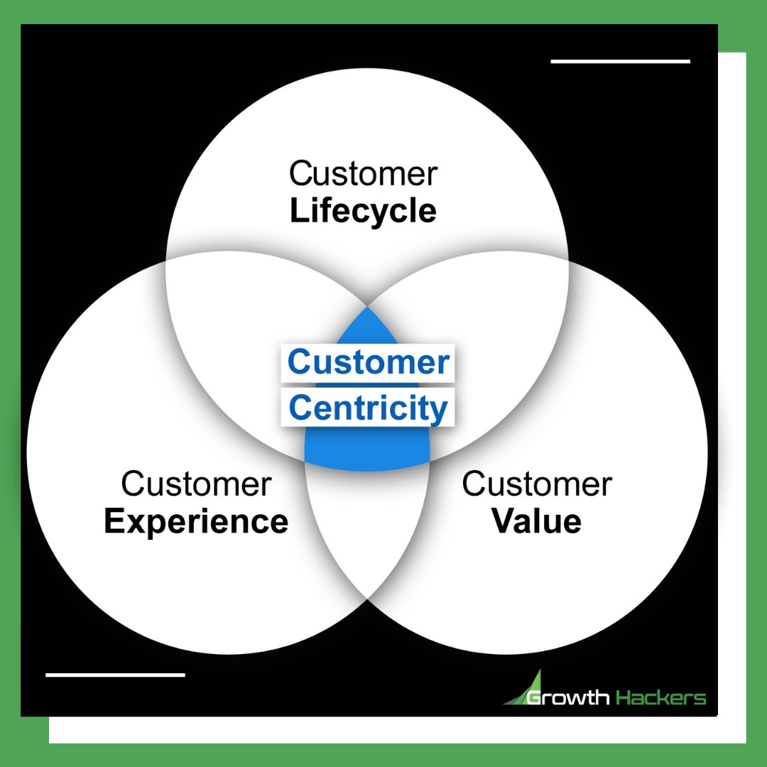 Customer Centricity is at the Intersection Between Customer Experience, Customer Lifecycle and Customer Value.

#CustomerExperience #CX #CustomerCare #CustomerSupport #CustomerService #CustomerSatisfaction #CustomerJourney #CustomerFeedback #CustomerSuccess