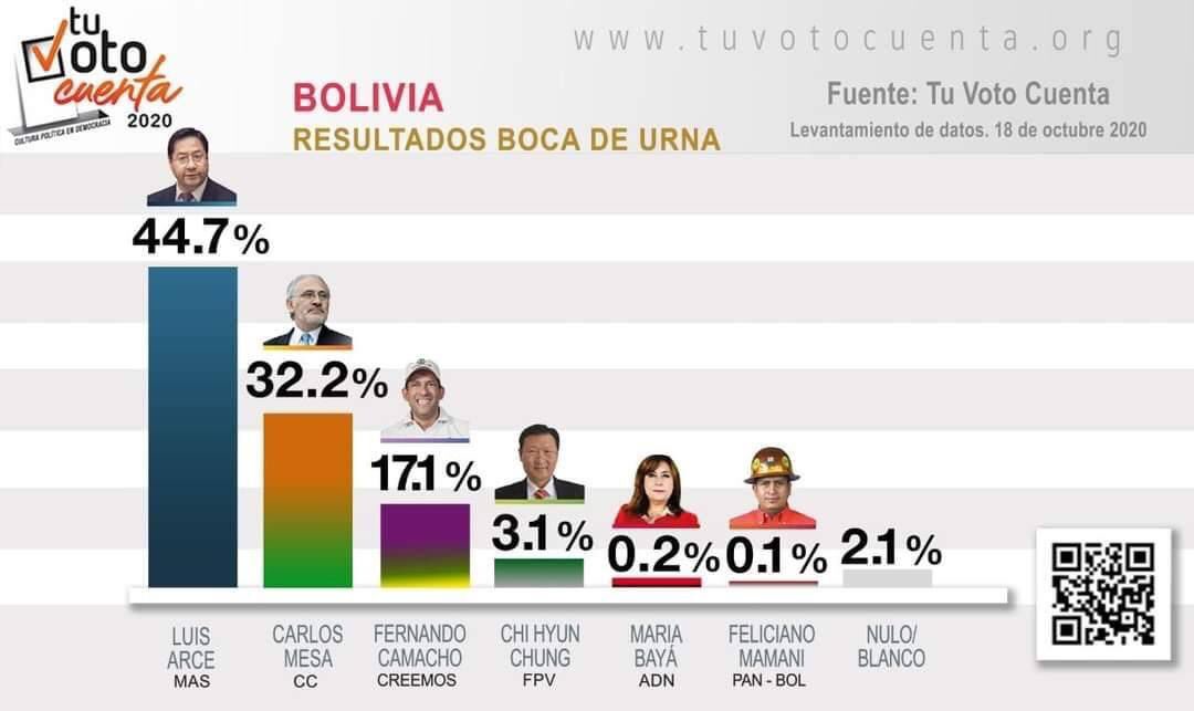 El MAS ha derrotado al Golpismo. Una esperanza en el sur del continente. Animo