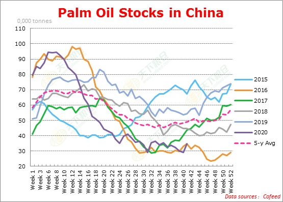 Cofeed5's tweet photo. During China's National Day holidays, #palm oil #stocks in #China rose on reduced demand. In the week ended on October 9th, edible palm oil stock totaled 348,000 tonnes. And China is projected to bring in 620,000 tonnes of palm oil in October. #Cofeed
https://t.co/z7d9VqeWPo https://t.co/NNnx2BcxHz