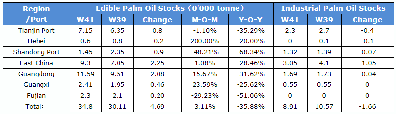 Cofeed5's tweet photo. During China's National Day holidays, #palm oil #stocks in #China rose on reduced demand. In the week ended on October 9th, edible palm oil stock totaled 348,000 tonnes. And China is projected to bring in 620,000 tonnes of palm oil in October. #Cofeed
https://t.co/z7d9VqeWPo https://t.co/NNnx2BcxHz