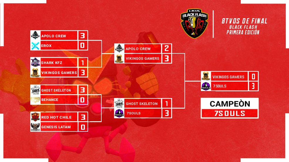 #BFL

Felicidades a <a href="/7Souls_GG/">7S</a>  por llevarse la victoria el día de hoy y coronarse campeón de la primera edición.

Gracias a todos los equipos que participaron, esperamos traerles mas ediciones y mucho mejores.