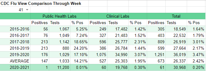 PDXFato's tweet image. CDC Flu Tests By Year #OpenAmericaNow