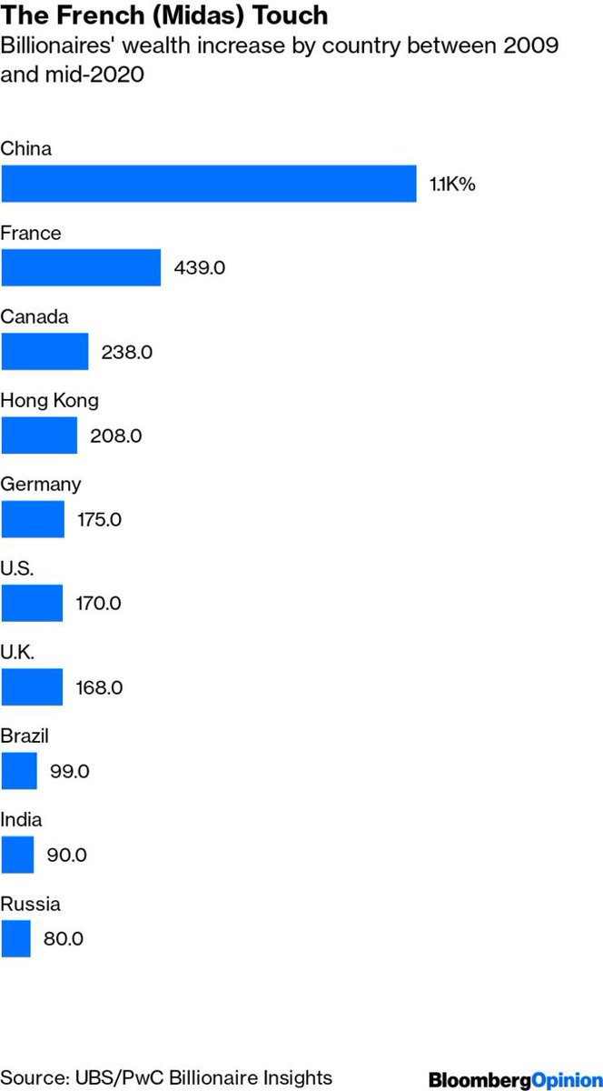 pascalriche's tweet photo. La France se distingue.
De tous les ultra-riches  du monde (si l’on met à part la Chine), ce sont les milliardaires français qui ont connu la plus lucrative décennie ! 
https://t.co/dWjtFAUHGq https://t.co/g9UGYEz9cz