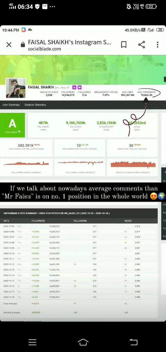 Wow #mrfaisu becomes most commented person in instagram all over the world ๐๐๐
#faisusquad #team07
#eeftober https://t.co/J7lGLG2VRA