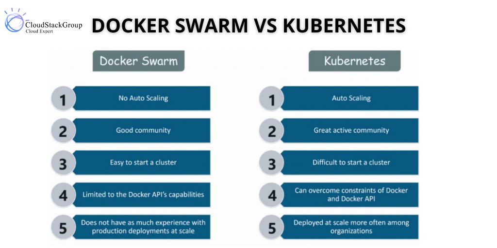 stack_group's tweet image. Docker swarm Vs Kubernetes 

To know more visit:
cloudstackgroup.com

#kubernetes #devops #docker #aws #linux #python #cloudcomputing #jenkins #azure #cloud #devopsengineer #devopstools #coding #javascript #git #ansible #datascience #serverless #bigdata #automation