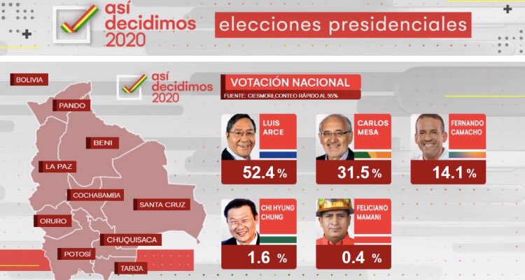 Mario Rosales's tweet - "Una ventaja de 20 puntos porcentuales saca Luis  Arce que le convierten en el próximo presidente de Bolivia. " - Trendsmap