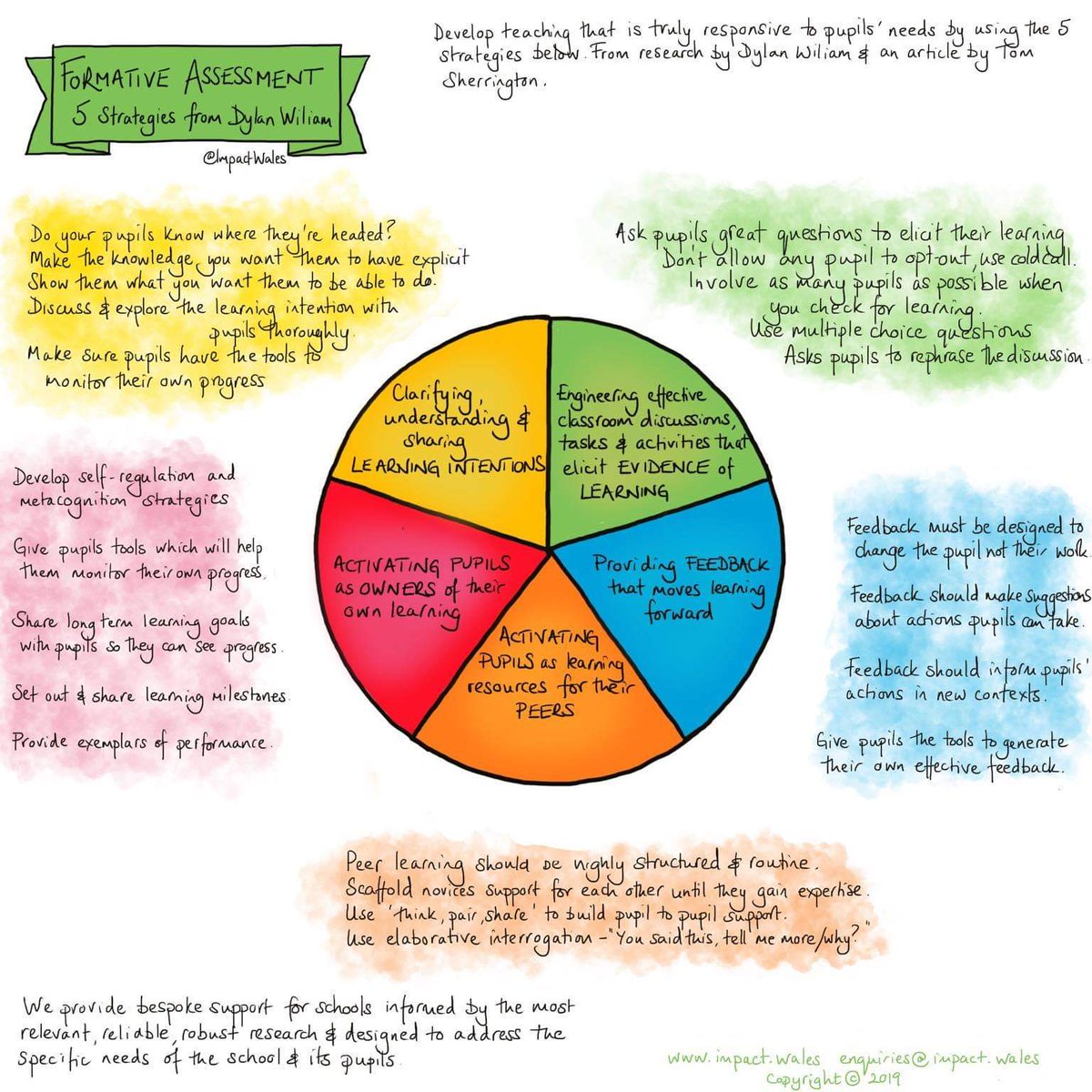 5 strategies of formative assessment from Dylan Wiliam.

Use them to understand next steps for your learners.