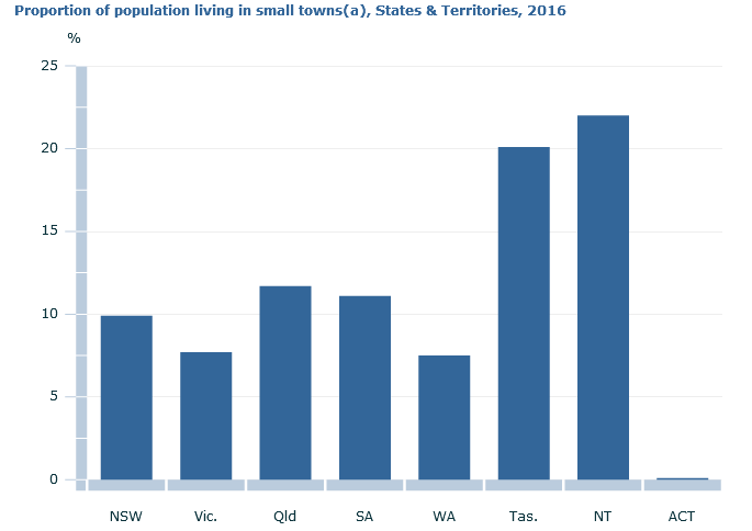 The Census has stuff about small towns (a heart-felt political focus). Do we get counted there ... but somehow not separated from the town itself? Or is there better data somewhere? https://www.abs.gov.au/ausstats/abs@.nsf/Lookup/by%20Subject/2071.0~2016~Main%20Features~Small%20Towns~113