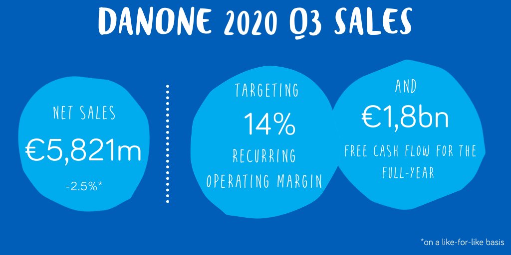 Danone 2020 Q3 results in line with expectations showing sequential improvement versus the previous quarter driven by a strong acceleration of Essential Dairy and Plant-Based and an improvement in Waters. bit.ly/3o3Yo8J #DanoneResults $BN