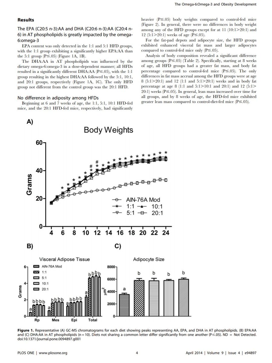 Another more recent study (that doesn't get cited much) also used very well controlled diets.This one found no effect in mice varying the linoleic acid between 4.7% and 9% https://journals.plos.org/plosone/article?id=10.1371/journal.pone.0094897