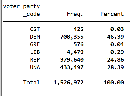 gercohen's tweet photo. Thru Sunday 10/18 NC 1,526,792 accepted ballots: 608,564 mail, 918,228 in-person early (20.9% of 7,292,471 reg voters, 32.0% of 4,769,640 2016 turnout). 608,564 accepted mail ballots are 44.3% of 1,373,004 mail ballots requested. (party, race, top 25 counties, daily early) #ncpol https://t.co/eNH8TS2MZx