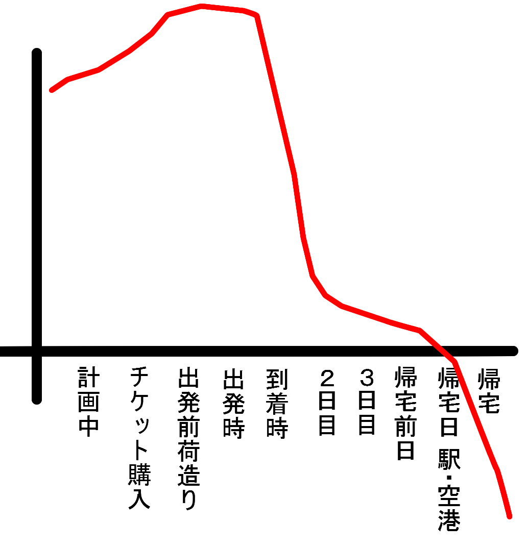 旅行は計画している時が一番楽しいっての。
だいたい計画～旅行中～帰宅のテンションはこんな感じだからなぁ。出発直前がピークで、現地についてから帰る日に向けて一気に急降下して最後の日はもう現実が見えてきて消化試合感満載なの 