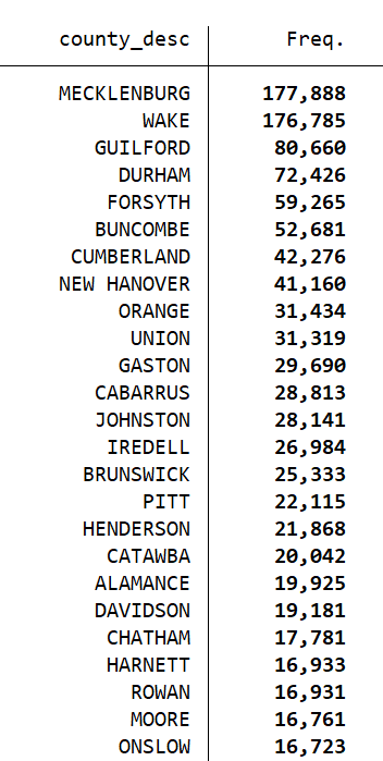 gercohen's tweet photo. Thru Sunday 10/18 NC 1,526,792 accepted ballots: 608,564 mail, 918,228 in-person early (20.9% of 7,292,471 reg voters, 32.0% of 4,769,640 2016 turnout). 608,564 accepted mail ballots are 44.3% of 1,373,004 mail ballots requested. (party, race, top 25 counties, daily early) #ncpol https://t.co/eNH8TS2MZx