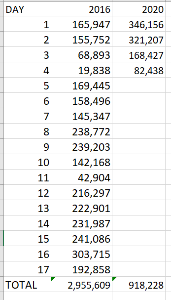 gercohen's tweet photo. Thru Sunday 10/18 NC 1,526,792 accepted ballots: 608,564 mail, 918,228 in-person early (20.9% of 7,292,471 reg voters, 32.0% of 4,769,640 2016 turnout). 608,564 accepted mail ballots are 44.3% of 1,373,004 mail ballots requested. (party, race, top 25 counties, daily early) #ncpol https://t.co/eNH8TS2MZx