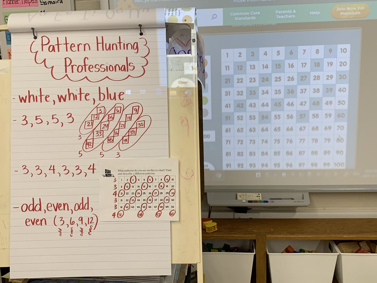 BowesClass's tweet image. On day 3 we counted by 3, not because we have to in Grade 1, it was specifically get us looking for patterns on the 50 chart. They rocked it so I called them pattern hunting professionals! @SouthsidePublic @TVDSBmath #patternhunters