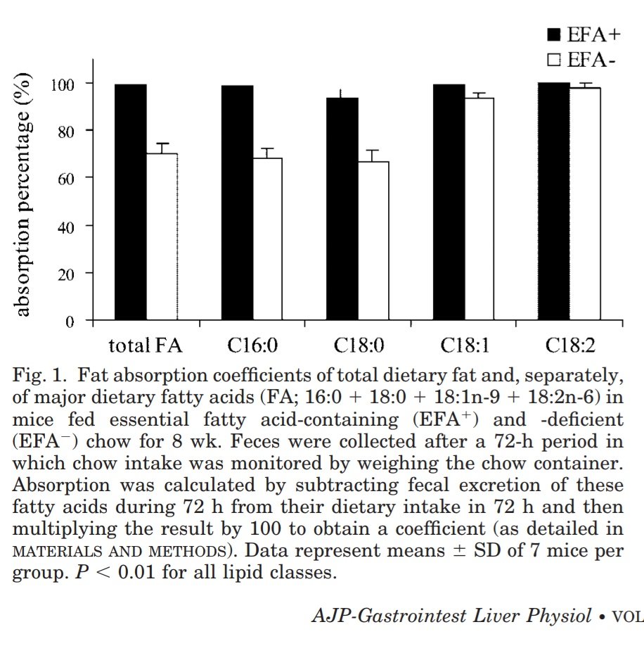 The low linoleic acid diet in this study caused deficiency and the essential fatty acid deficient mice could not absorb fat from their diet very well.This has been shown in rats too.