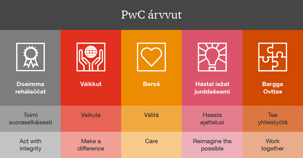 Hyvää saamen kielten viikkoa eli buori sámi giellavahku! Viikon kunniaksi arvomme saameksi, olkaa hyvät! #saamenkieltenviikko