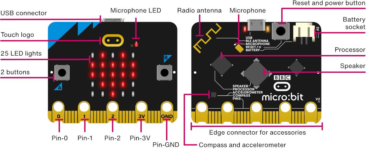 microbit_edu's tweet image. The new micro:bits microphone has a dedicated ‘operating’ indicator light which makes it clear when the microphone is on and sensing sound. #microbit 
microbit.org/new-microbit/