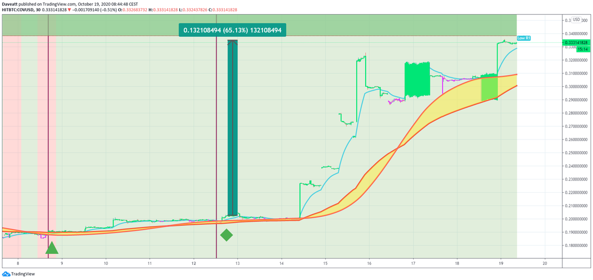 bti_trading's tweet photo. $AERGO $COV $DTR
The latest trades given by our algorithm on these cryptocurrencies on our charts.
In case of doubt, trade the signals...☀️☀️☀️
#crypto #trading #bti #BTC #AERGOUSD $COVUSD $DTRUSD
https://t.co/1rx2x8i4rf https://t.co/59YXtqhdNi