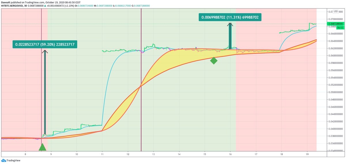 bti_trading's tweet photo. $AERGO $COV $DTR
The latest trades given by our algorithm on these cryptocurrencies on our charts.
In case of doubt, trade the signals...☀️☀️☀️
#crypto #trading #bti #BTC #AERGOUSD $COVUSD $DTRUSD
https://t.co/1rx2x8i4rf https://t.co/59YXtqhdNi