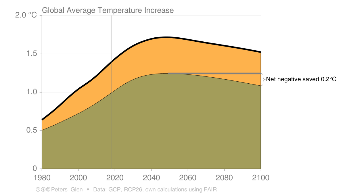 2. In this scenario, by 2100, the large scale negative net emissions shaves of 0.2°C. Carbon dioxide removal (CDR) at scale has many potential non-climate impacts & may be costly.Would the world generate so much CDR to slowly bring temperatures down by 0.2°C?