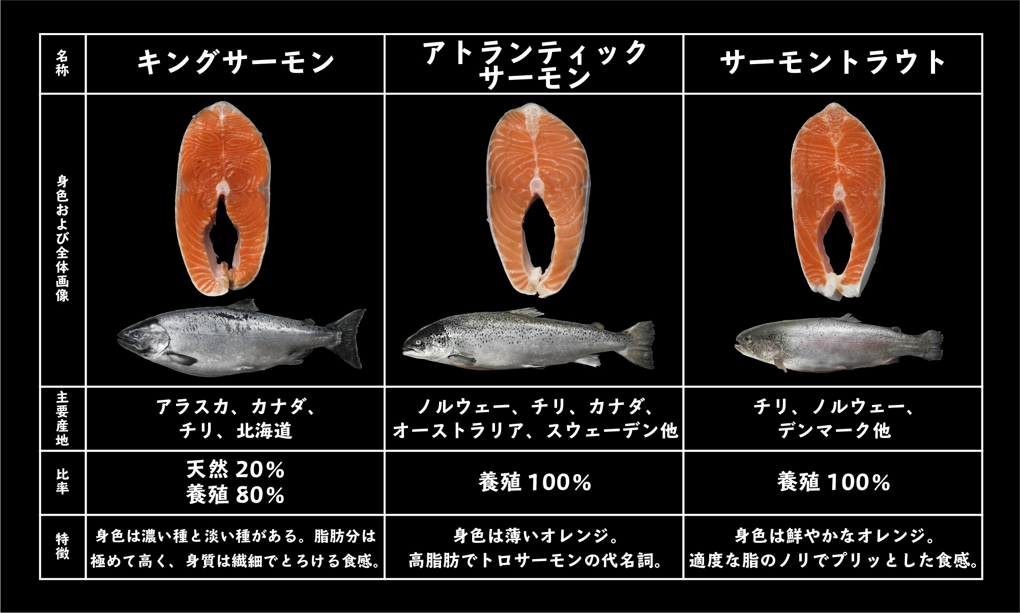 王子サーモン 公式 11月11日は鮭の日 鮭の種類をツイッター用にまとめてみました お買い物の際にお役立てください 鮭それぞれの味わいをみなさんに知ってほしいです T Co Yzim37wvgb Twitter