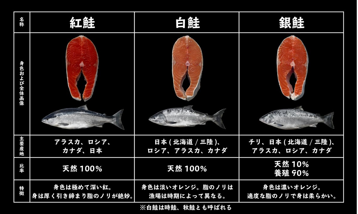 キングサーモンから銀鮭まで 王子サーモンさん直伝の 鮭の種類と味わいが分かるリスト 役立つ 勉強になるで最高 Togetter キングサーモンから銀鮭まで 王子サーモンさん直伝の 鮭の種類と味わいが分かるリスト 役立つ 勉強になるで最高 Togetter