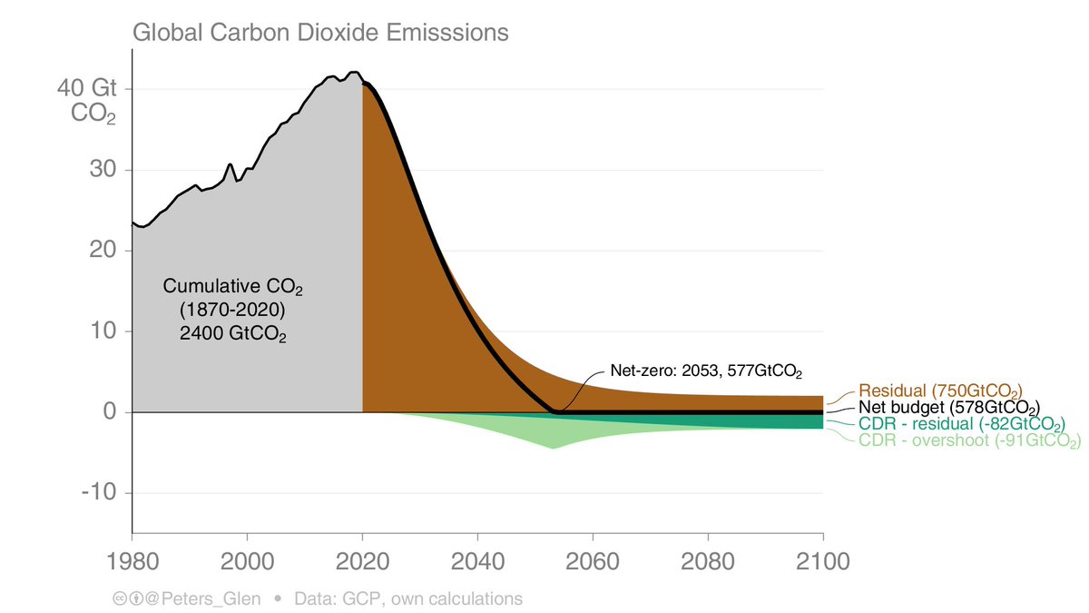 3. It is more likely, in my view, that the world would simply stabilise temperatures.CDR is still needed to offset hard- or expensive-to-mitigate emissions, but the scale is greatly reduced.