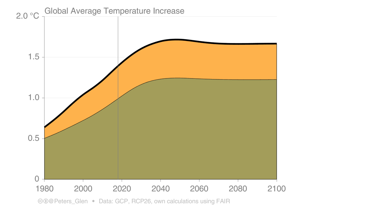 4. With only net-zero emissions (no negative), the temperature increase simply levels out & stays stable (assuming no feedbacks).The non-CO₂ emissions are from RCP2.6, & don't lead to much change in temperature from the peak in temperature (~2050) to 2100.