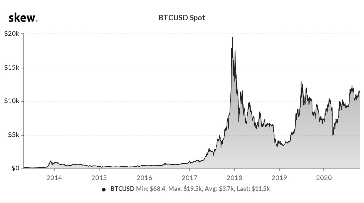 bitcoin has only spent 93 days, three months, since start above current  price of $11.5k