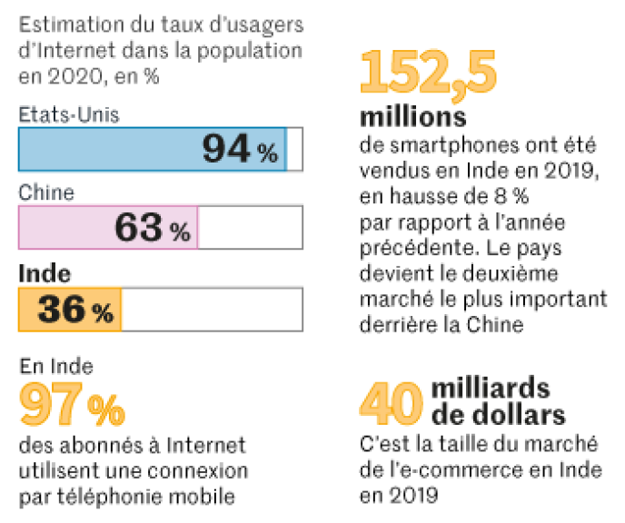 ChanPerco's tweet photo. L’Inde 🇮🇳, nouveau terrain de bataille des #GAFA.
D’ici cinq ans, 500 millions d’Indiens supplémentaires vont se connecter à Internet. Une telle possibilité n’existe dans aucun autre pays via @lemondefr https://t.co/2pCYYzPqRB https://t.co/emo8ddJOUk