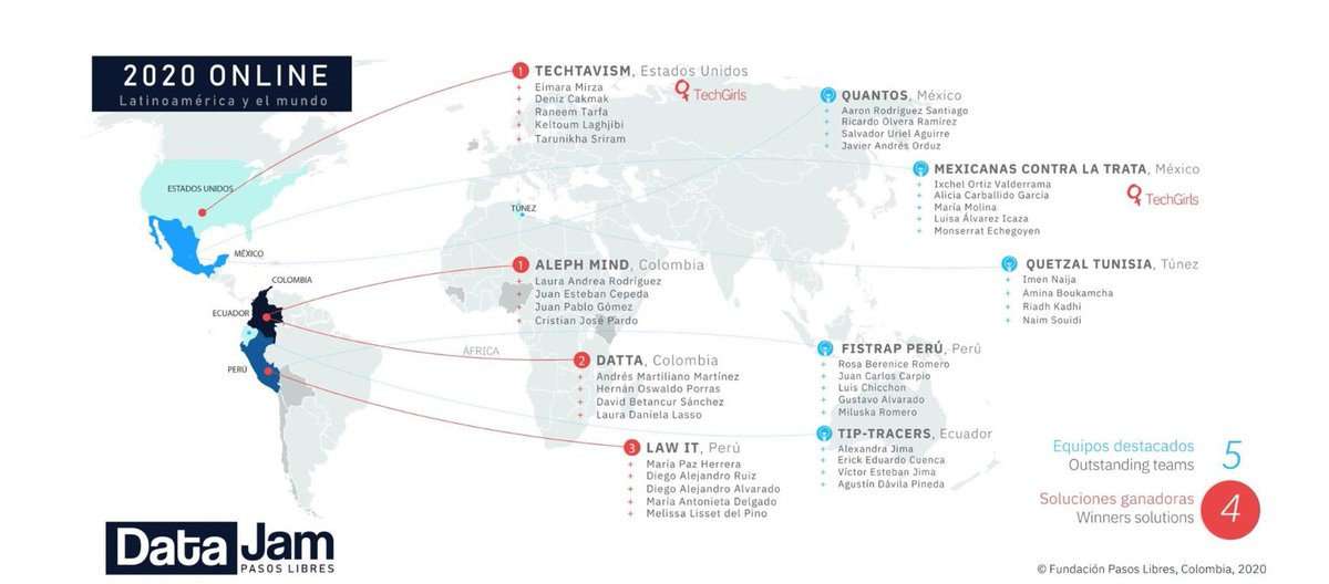 UNODC_HTMSS's tweet image. Congratulations to Aleph Mind 🇨🇴 and Techatavism 🇺🇸 for winning the first global #Datajam 2020 organized by @fpasoslibres and @IBMorg in collaboration with @UNODC. Find out more about winning solutions to #EndHumanTrafficking here 👉unodc.org/unodc/en/human…
