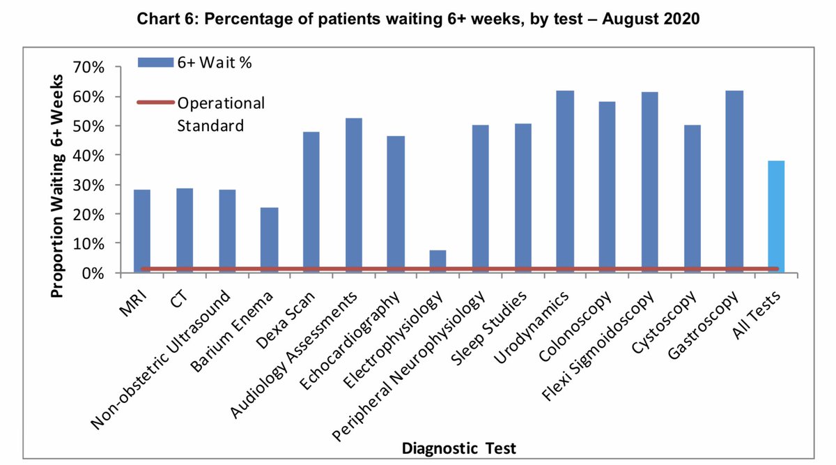 The highest impact has been in endoscopy services with 62% gastroscopy referrals waiting over 6 weeks, according to the latest diagnostics waiting times published.