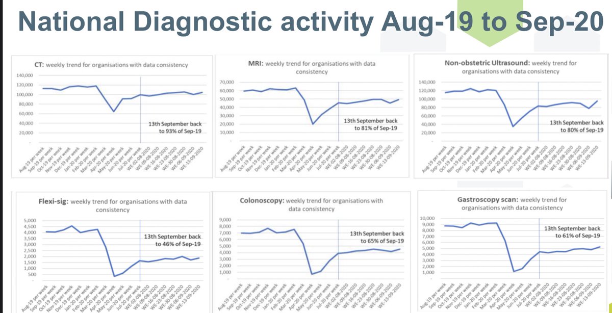 COVID-19 has had a profound effect on NHS diagnostics as evident in the most recent activity and waiting time data published.Many diagnostic services were impacted during the first wave of the pandemic and activity has only partially recovered.
