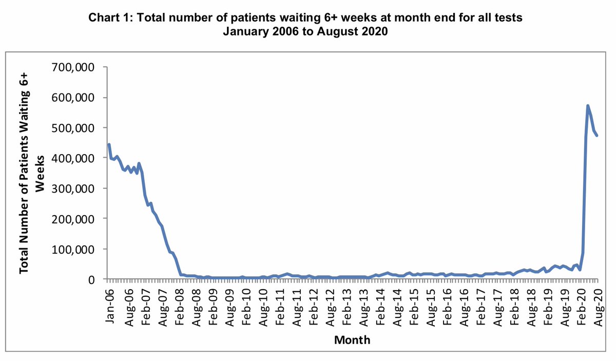 Diagnostic waiting times have increased dramatically.The NHS target is for less than 1% of patients to be waiting more than 6 weeks for a diagnostic test. By Sept 2020, the number of patients waiting over 6 weeks stood at 472,100, 38% of the total.