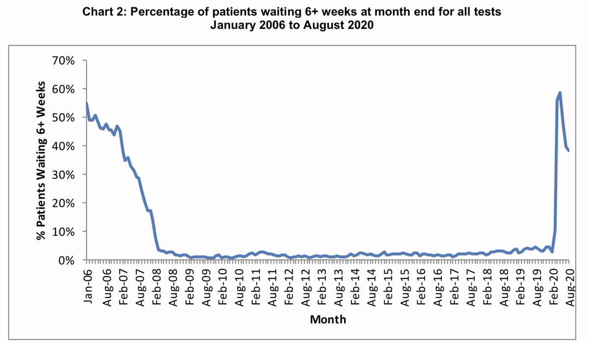 Diagnostic waiting times have increased dramatically.The NHS target is for less than 1% of patients to be waiting more than 6 weeks for a diagnostic test. By Sept 2020, the number of patients waiting over 6 weeks stood at 472,100, 38% of the total.