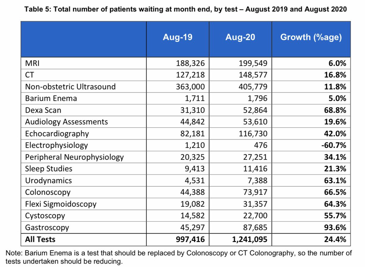 The largest numbers of patients waiting are in imaging for ultrasound, CT and MR scans. Overall over 1.2 million patients were awaiting diagnostics in August 2020 , an increase of 24% compared to last year.