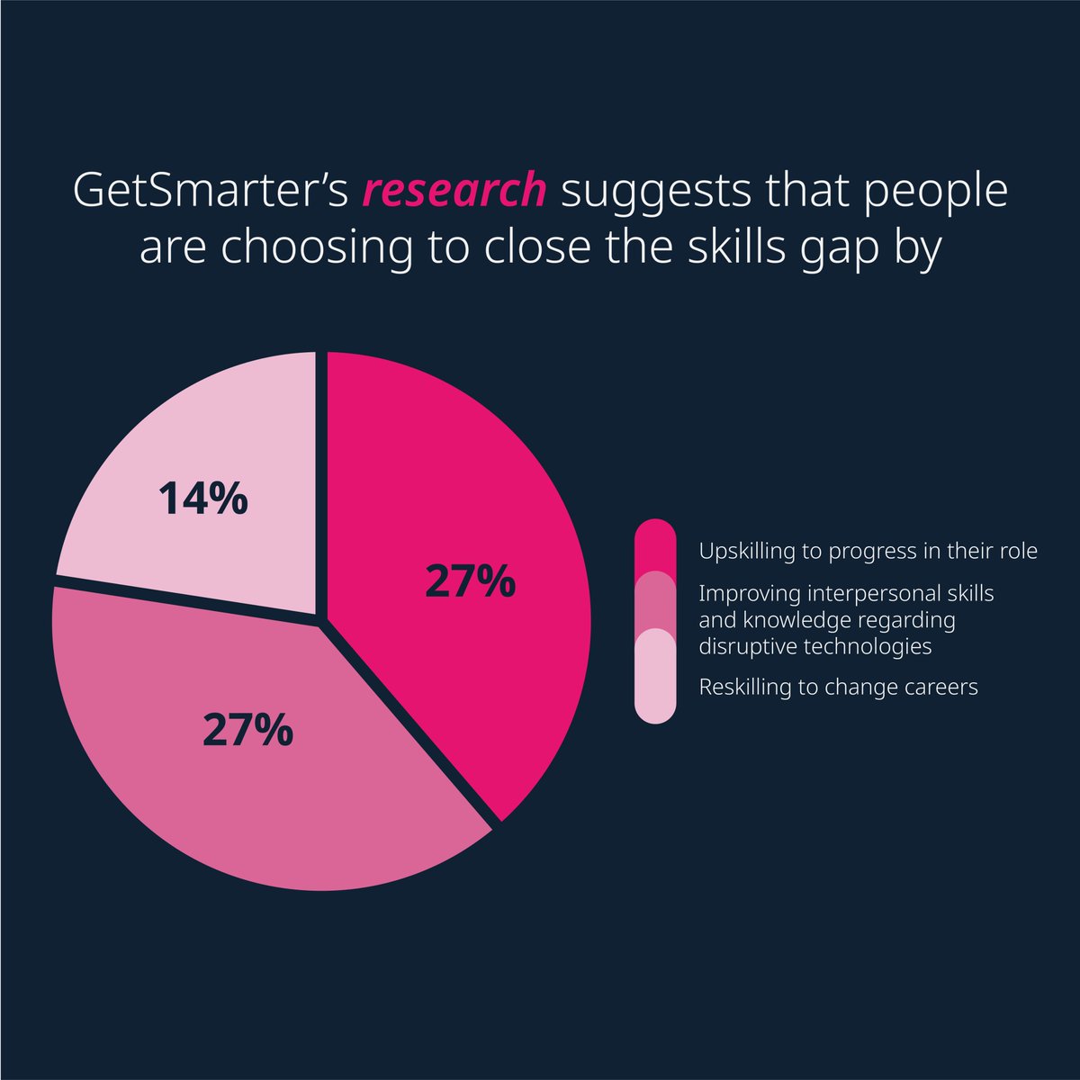 What is your skills gap, and how are you going to fill it? Lifelong learning is a habit that can sustain your career, and keep you moving and thriving in a changing world. https://t.co/VQ51kyGoHC
#GetSmarterOnline#FutureofWork#FutureCareers #CareerAdvice#LearningandDevelopment https://t.co/POWvZRLI27