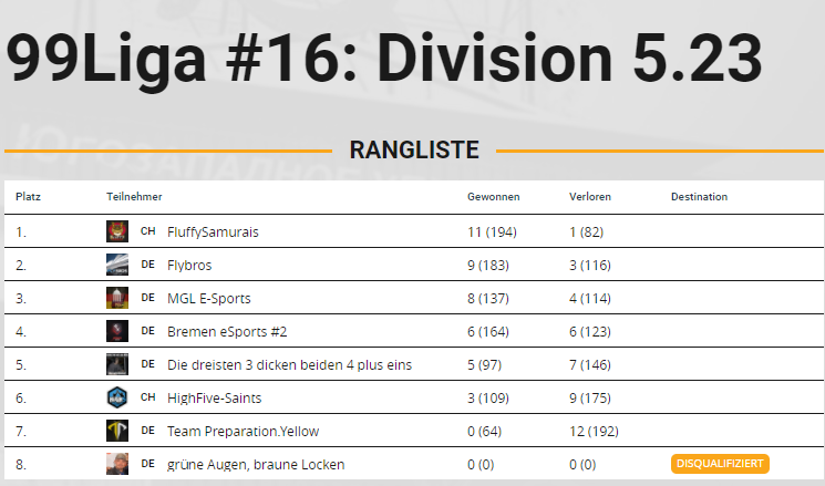 TeamFlyBros's tweet photo. @99DAMAGEde season 16 ENDRESULT:  #2

WHAT A GAME, We draw the last game of the season vs. @FluffySamurais with a 1:1.
After a double overtime on the second map, it couldn´t be any closer!!!
GZ @FluffySamurais to secure #1, we take #2 #99damageliga #flybros2020 #bazzenlegend https://t.co/CkEjWBpfVh