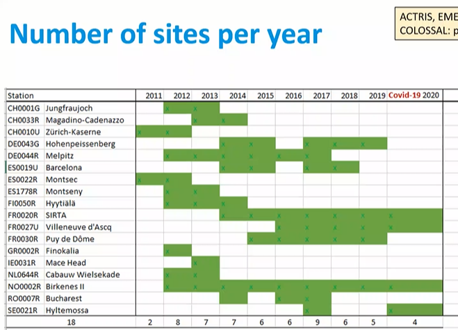 VRiffault's tweet image. Several French sites involved in reporting these #fineparticles measurements at the European level @EBAS_NILU 

🇫🇷 @univ_lille ACSM data from @IMTLilleDouai and #SIRTA @IPSL_outreach have reported data from #COVID19 period

cc @hautsdefrance @KulikovUNIATF @EU_ENV @EUEnvironment
