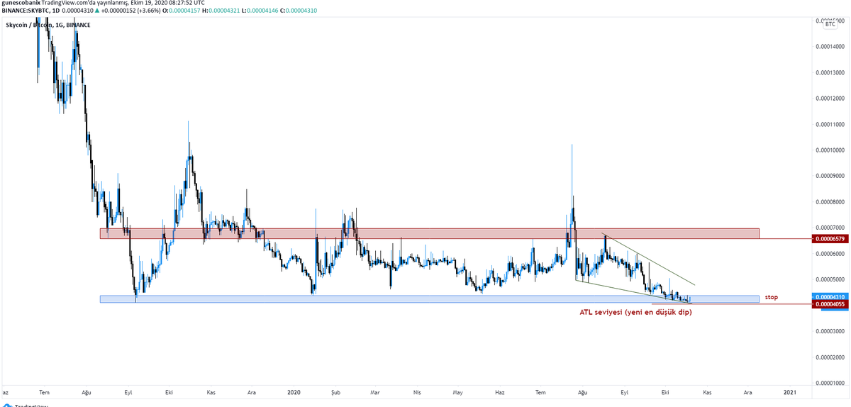 Gunescobani's tweet photo. #sky  $sky #skyusd  #BTC  

Son kale destek bölgesinde direniyoruzdur🤨

👇
https://t.co/80dLiZFgL9 https://t.co/mMPA2i4DR9
