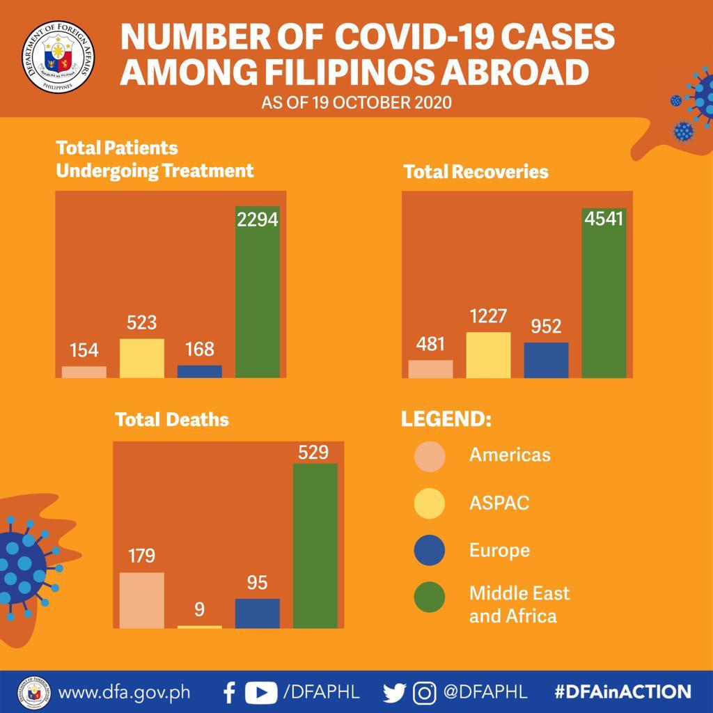 DFA Philippines 🇵🇭 (@dfaphl) on Twitter photo 19 October 2020
Today marks the 5th consecutive day of no new COVID-19 fatality among our nationals abroad. Meanwhile, 3 new confirmed cases and 2 new recoveries were recorded in Asia and the Pacific, Europe, and Africa. (1/2)
<a href="/teddyboylocsin/">Teddy Locsin Jr.</a> 19 October 2020
Today marks the 5th consecutive day of no new COVID-19 fatality among our nationals abroad. Meanwhile, 3 new confirmed cases and 2 new recoveries were recorded in Asia and the Pacific, Europe, and Africa. (1/2)
<a href="/teddyboylocsin/">Teddy Locsin Jr.</a>