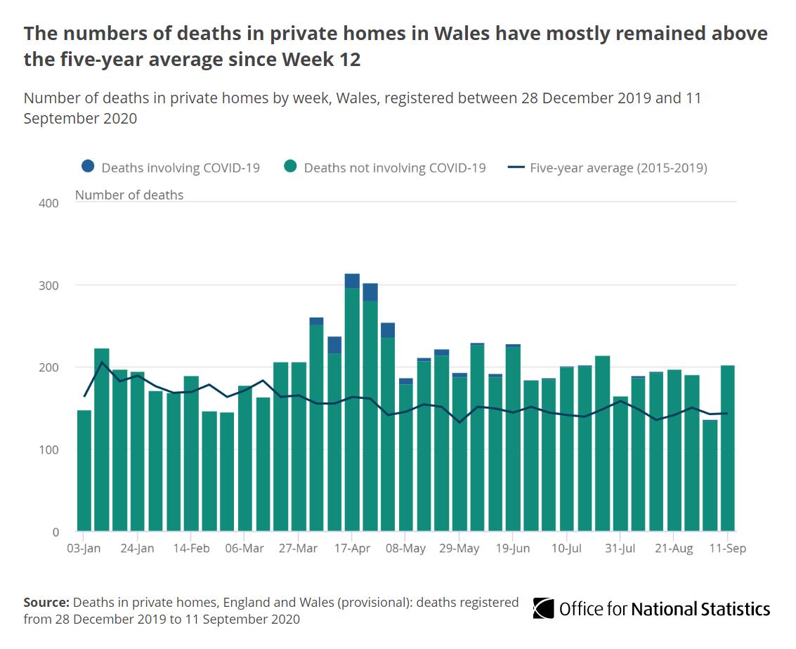 For the same period in Wales, there were: 7,440 deaths registered 1,624 deaths more deaths than the five-year average  http://ow.ly/Rv4s50BVYOI 