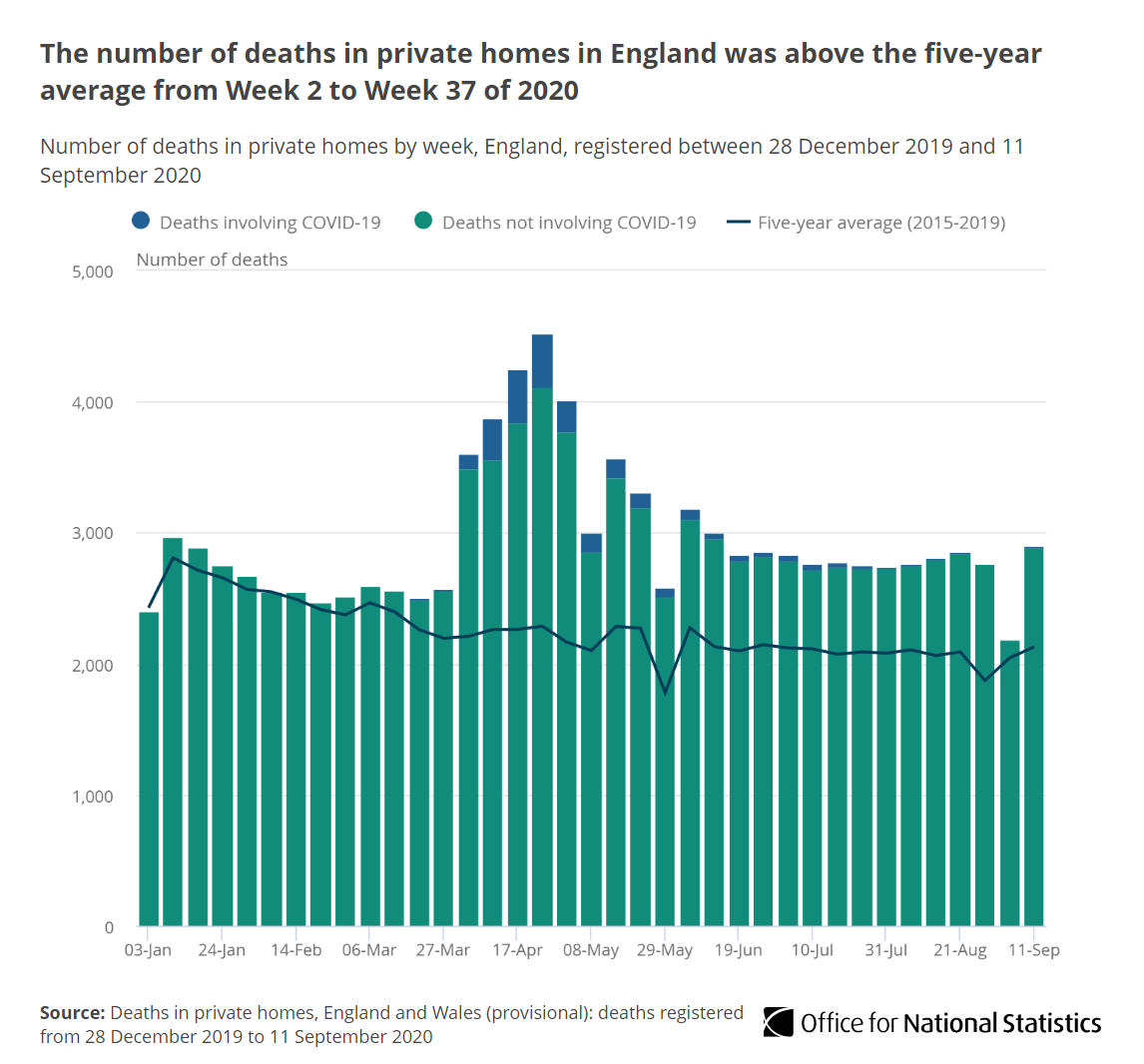 Between 28 December 2019 and 11 September 2020 in England, there were: 108,842 deaths registered 25,472 more deaths than the five-year average  http://ow.ly/iPxn50BVYHI 