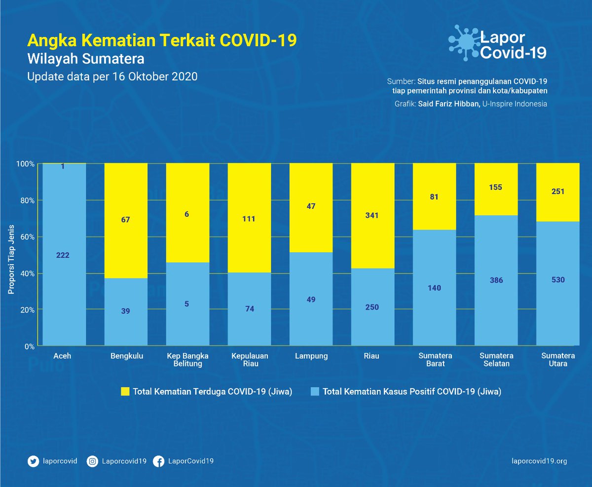 LaporSehat's tweet photo. Angka kum kematian >500 terjadi di 9 provinsi
DKI 7.306 (+381)
Jatim 6.474 (+141)
Jateng 4.775 (+243)
Jabar 2.463 (+413)
Sulsel 816 (+15)
Sumut 781 (+47)
Banten 740 (+29)
Riau 591 (+55)
Sumsel 541 (+19)
#OpenDataCovid https://t.co/EyCT36gcTC